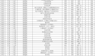 医学院校录取分数线