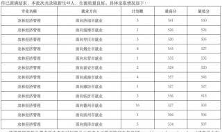 医学院校录取分数线